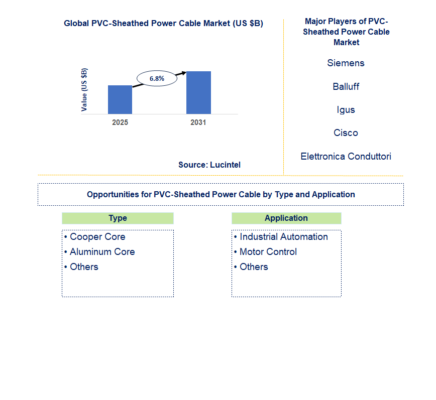 PVC-Sheathed Power Cable Market Trends and Forecast